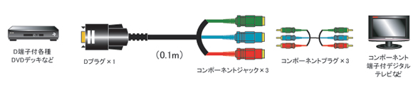 AD-513 | 変換ケーブルアダプター | コンポーネントケーブル(赤・青・緑)　⇒ D端子 | フジパーツ