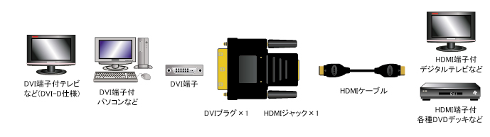 AD-HD002｜変換アダプター｜HDMIケーブル ⇒ DVIプラグ｜フジパーツ