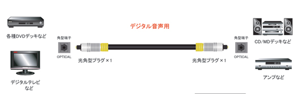 FVC-5000HGシリーズ｜光デジタルケーブル｜光角型｜0.5m-5m｜フジパーツ