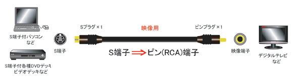 FVC-RS15 | FVC-RS30 | Ｓ端子 → RCAピンプラグ　変換ケーブル | フジパーツ